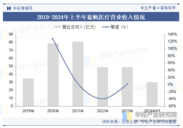 2019-2024年上半年蓝帆医疗营业收入情况