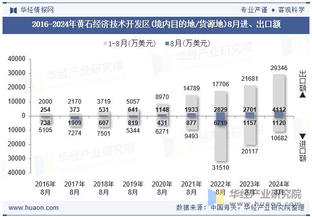 2016-2024年黄石经济技术开发区(境内目的地/货源地)8月进、出口额