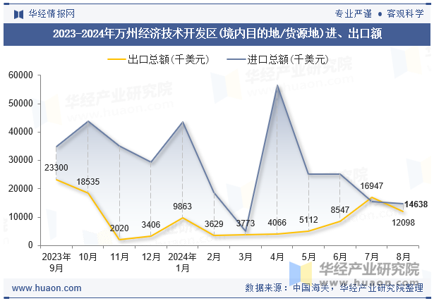 2023-2024年万州经济技术开发区(境内目的地/货源地)进、出口额