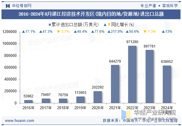 2016-2024年8月湛江经济技术开发区(境内目的地/货源地)进出口总额