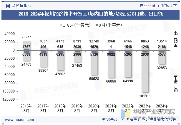 2016-2024年银川经济技术开发区(境内目的地/货源地)8月进、出口额