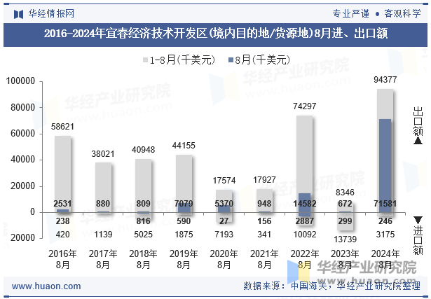 2016-2024年宜春经济技术开发区(境内目的地/货源地)8月进、出口额