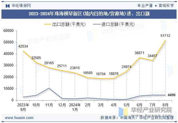 2023-2024年珠海横琴新区(境内目的地/货源地)进、出口额