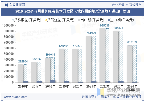 2016-2024年8月温州经济技术开发区（境内目的地/货源地）进出口差额