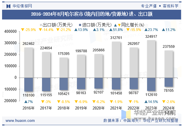 2016-2024年8月哈尔滨市(境内目的地/货源地)进、出口额