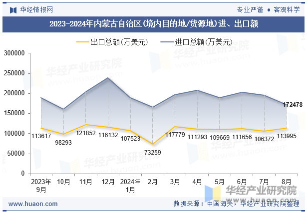 2023-2024年内蒙古自治区(境内目的地/货源地)进、出口额