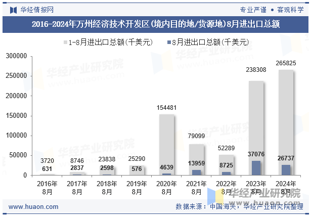 2016-2024年万州经济技术开发区(境内目的地/货源地)8月进出口总额