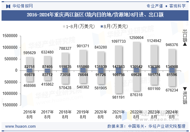 2016-2024年重庆两江新区(境内目的地/货源地)8月进、出口额