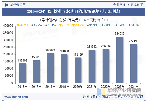 2016-2024年8月株洲市(境内目的地/货源地)进出口总额