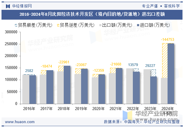 2016-2024年8月沈阳经济技术开发区（境内目的地/货源地）进出口差额