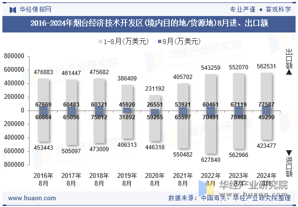 2016-2024年烟台经济技术开发区(境内目的地/货源地)8月进、出口额