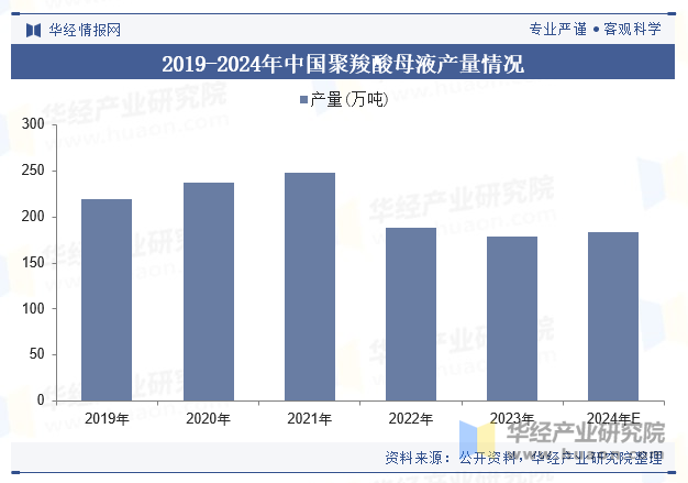 2019-2024年中国聚羧酸母液产量情况