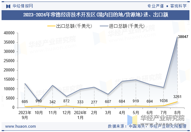 2023-2024年常德经济技术开发区(境内目的地/货源地)进、出口额