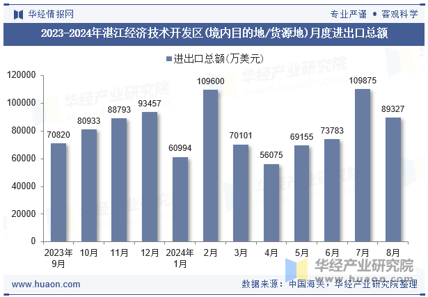 2023-2024年湛江经济技术开发区(境内目的地/货源地)月度进出口总额