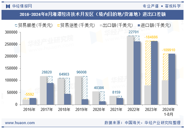 2016-2024年8月湘潭经济技术开发区（境内目的地/货源地）进出口差额