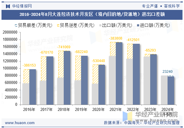 2016-2024年8月大连经济技术开发区（境内目的地/货源地）进出口差额