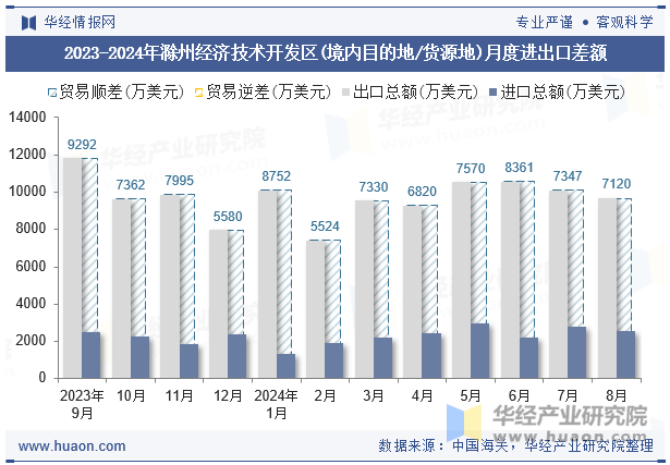 2023-2024年滁州经济技术开发区(境内目的地/货源地)月度进出口差额