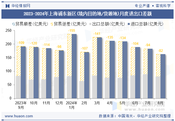 2023-2024年上海浦东新区(境内目的地/货源地)月度进出口差额