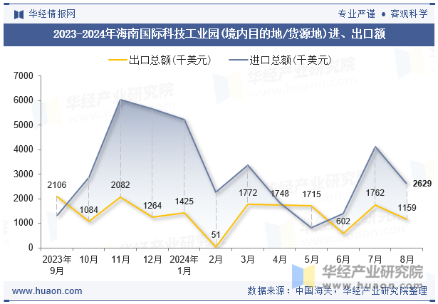 2023-2024年海南国际科技工业园(境内目的地/货源地)进、出口额