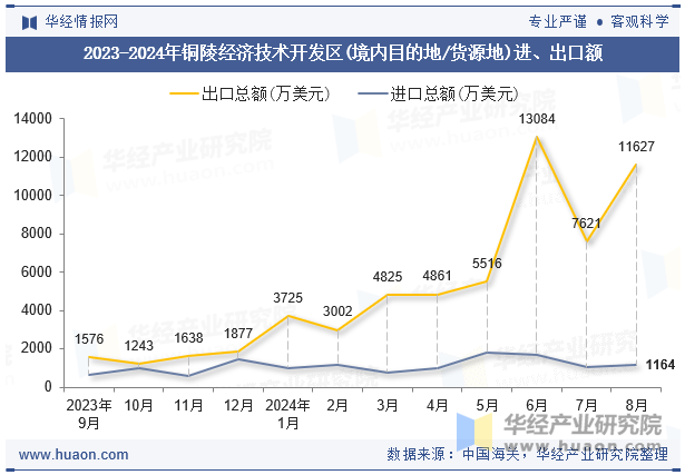 2023-2024年铜陵经济技术开发区(境内目的地/货源地)进、出口额