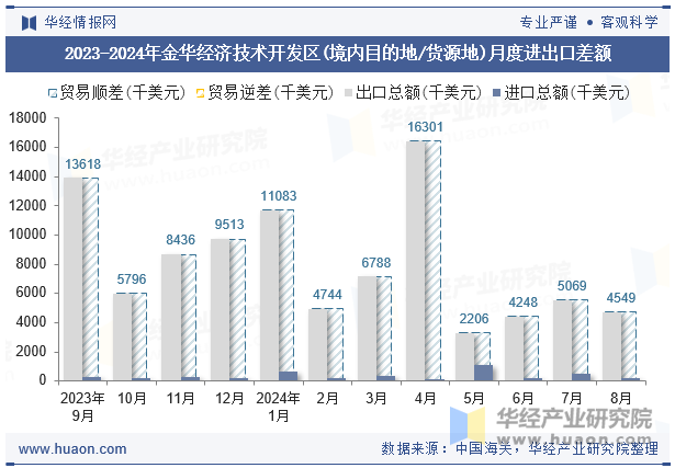 2023-2024年金华经济技术开发区(境内目的地/货源地)月度进出口差额