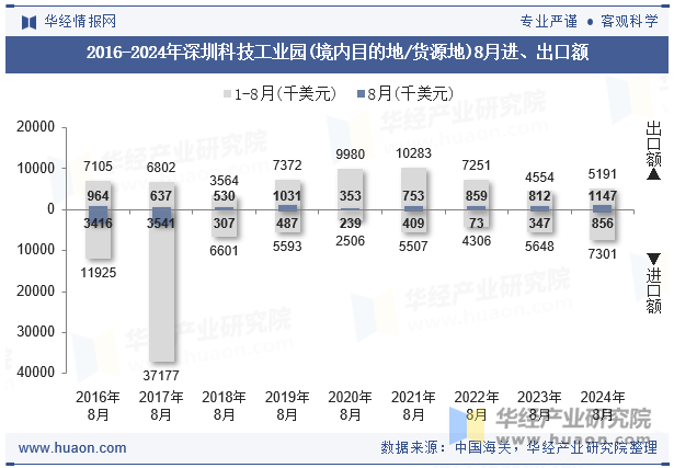 2016-2024年深圳科技工业园(境内目的地/货源地)8月进、出口额