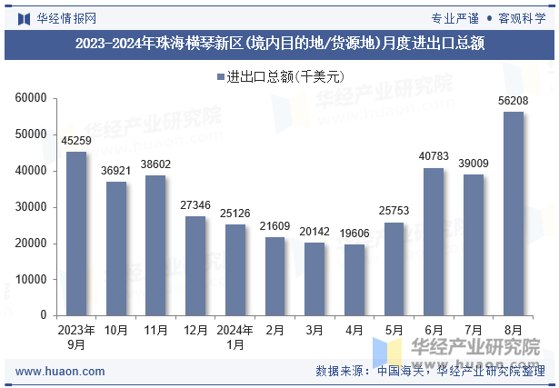 2023-2024年珠海横琴新区(境内目的地/货源地)月度进出口总额