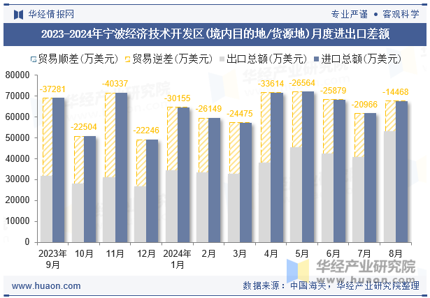 2023-2024年宁波经济技术开发区(境内目的地/货源地)月度进出口差额