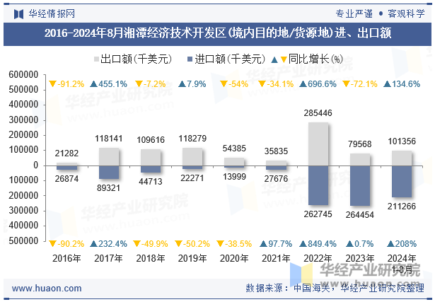 2016-2024年8月湘潭经济技术开发区(境内目的地/货源地)进、出口额