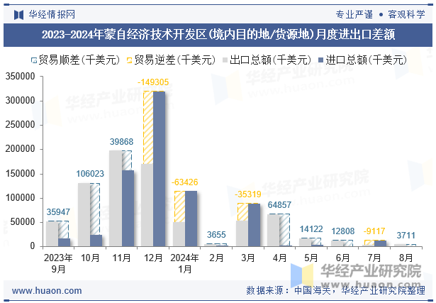 2023-2024年蒙自经济技术开发区(境内目的地/货源地)月度进出口差额