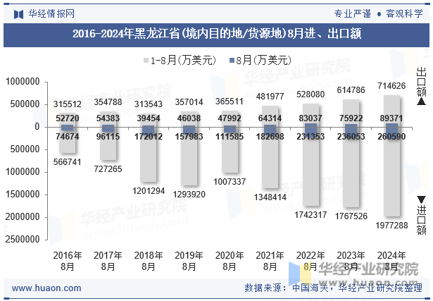 2016-2024年黑龙江省(境内目的地/货源地)8月进、出口额