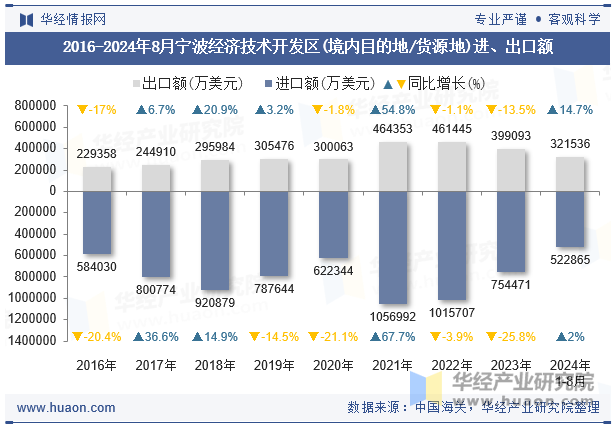 2016-2024年8月宁波经济技术开发区(境内目的地/货源地)进、出口额