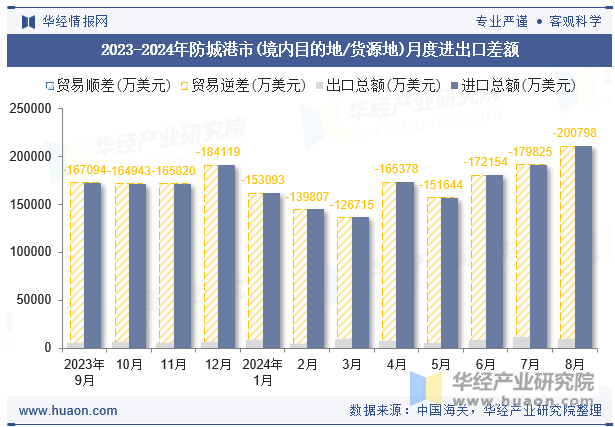 2023-2024年防城港市(境内目的地/货源地)月度进出口差额