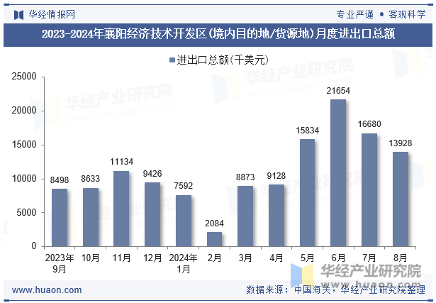 2023-2024年襄阳经济技术开发区(境内目的地/货源地)月度进出口总额