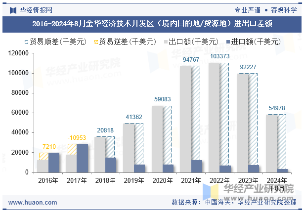 2016-2024年8月金华经济技术开发区（境内目的地/货源地）进出口差额