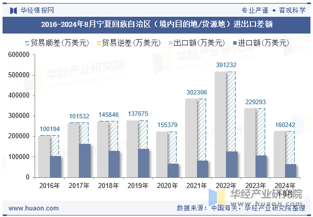 2016-2024年8月宁夏回族自治区（境内目的地/货源地）进出口差额