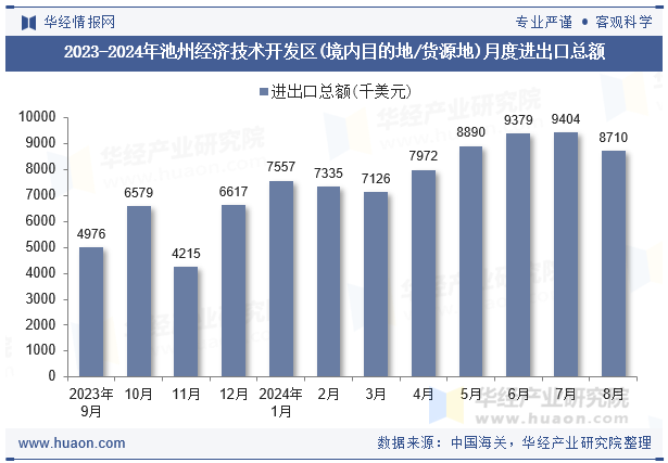 2023-2024年池州经济技术开发区(境内目的地/货源地)月度进出口总额