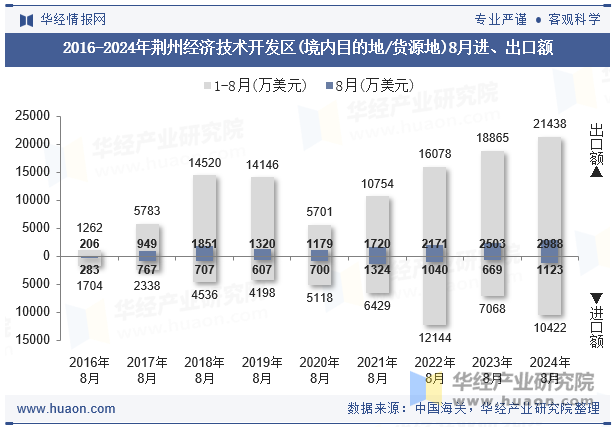 2016-2024年荆州经济技术开发区(境内目的地/货源地)8月进、出口额