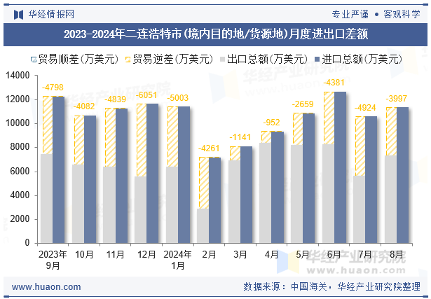 2023-2024年二连浩特市(境内目的地/货源地)月度进出口差额