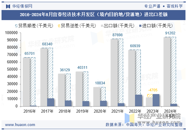 2016-2024年8月宜春经济技术开发区（境内目的地/货源地）进出口差额