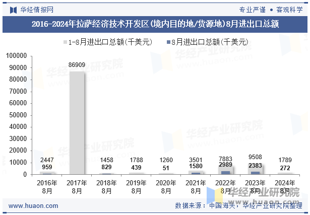 2016-2024年拉萨经济技术开发区(境内目的地/货源地)8月进出口总额