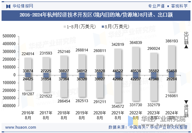 2016-2024年杭州经济技术开发区(境内目的地/货源地)8月进、出口额