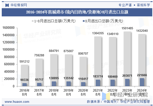 2016-2024年防城港市(境内目的地/货源地)8月进出口总额