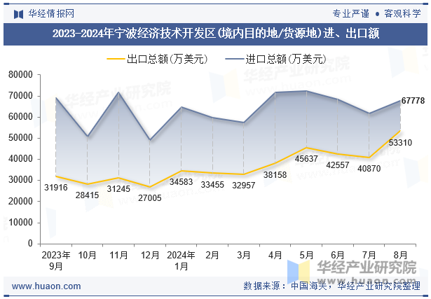 2023-2024年宁波经济技术开发区(境内目的地/货源地)进、出口额