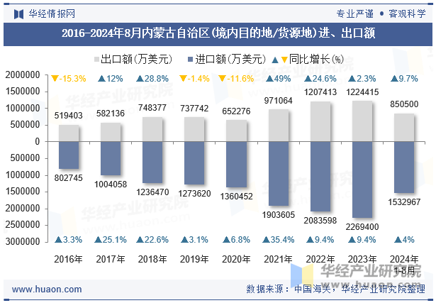 2016-2024年8月内蒙古自治区(境内目的地/货源地)进、出口额