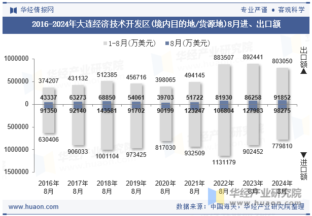 2016-2024年大连经济技术开发区(境内目的地/货源地)8月进、出口额