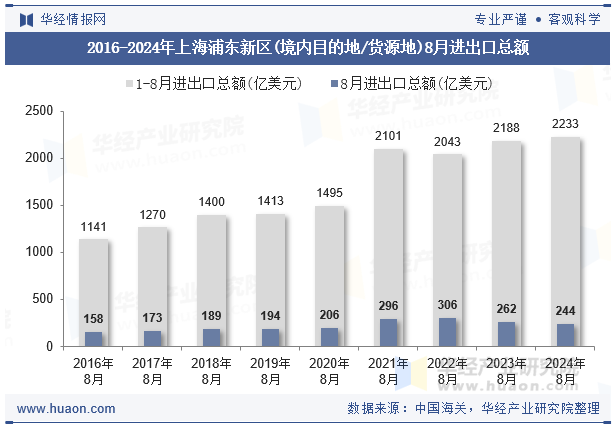 2016-2024年上海浦东新区(境内目的地/货源地)8月进出口总额