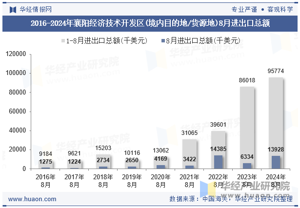 2016-2024年襄阳经济技术开发区(境内目的地/货源地)8月进出口总额