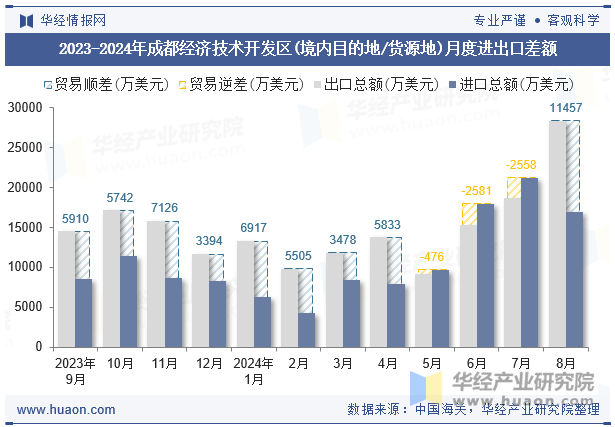 2023-2024年成都经济技术开发区(境内目的地/货源地)月度进出口差额