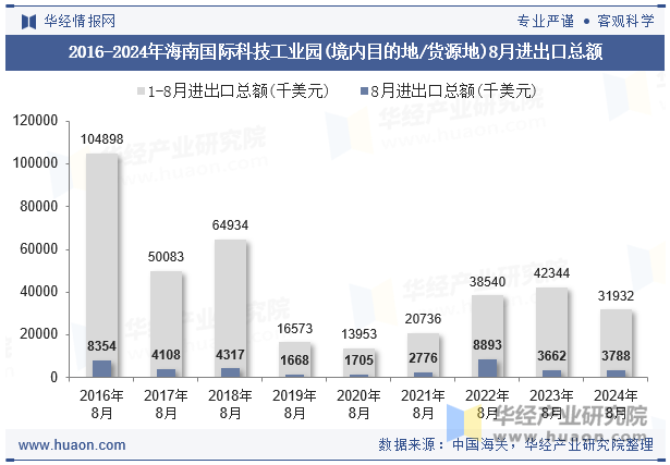 2016-2024年海南国际科技工业园(境内目的地/货源地)8月进出口总额